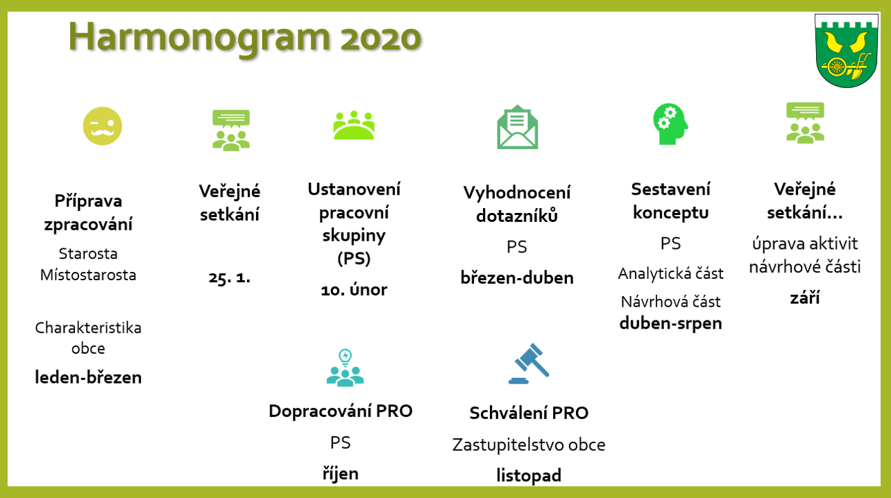 Harmonogram tvorby PRV -2020